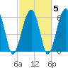 Jenkins Creek tide chart for Saturday, March 5, 2022