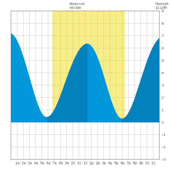 Jenkins Creek tide chart for Monday, March 7, 2022