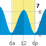 Jenkins Creek tide chart for Monday, March 7, 2022