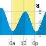Jenkins Creek tide chart for Tuesday, March 8, 2022