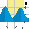 Jenkins Creek tide chart for Sunday, April 10, 2022