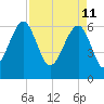 Jenkins Creek tide chart for Monday, April 11, 2022
