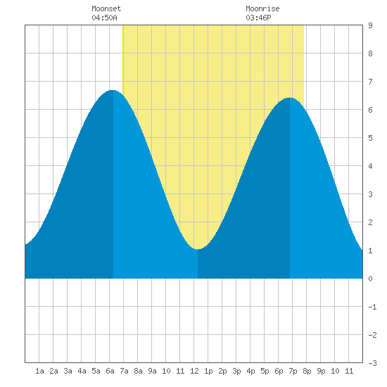 Jenkins Creek tide chart for Tuesday, April 12, 2022