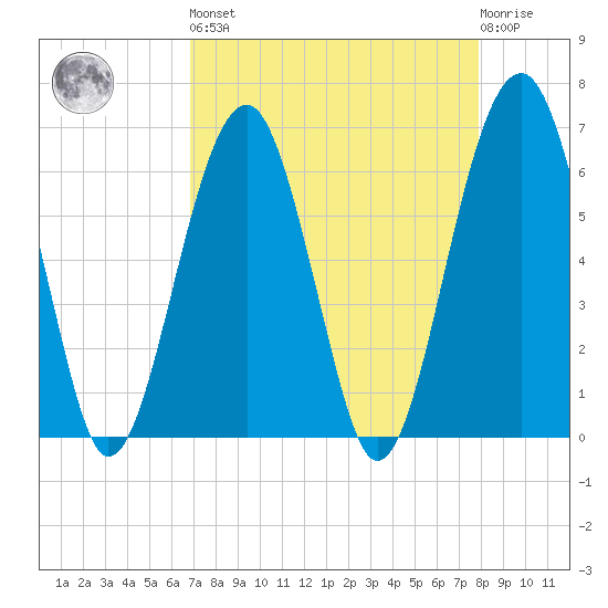 Jenkins Creek tide chart for Saturday, April 16, 2022