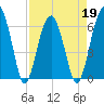 Jenkins Creek tide chart for Tuesday, April 19, 2022