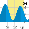 Jenkins Creek tide chart for Sunday, April 24, 2022