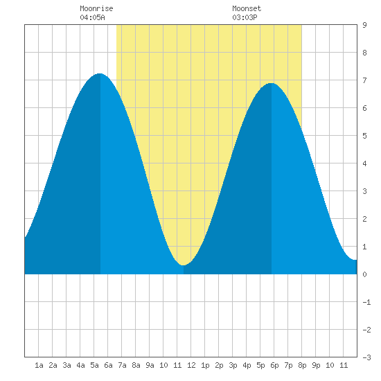 Jenkins Creek tide chart for Monday, April 25, 2022