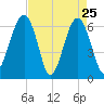 Jenkins Creek tide chart for Monday, April 25, 2022