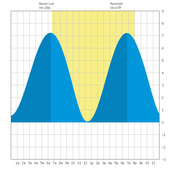 Jenkins Creek tide chart for Tuesday, April 26, 2022