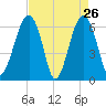 Jenkins Creek tide chart for Tuesday, April 26, 2022