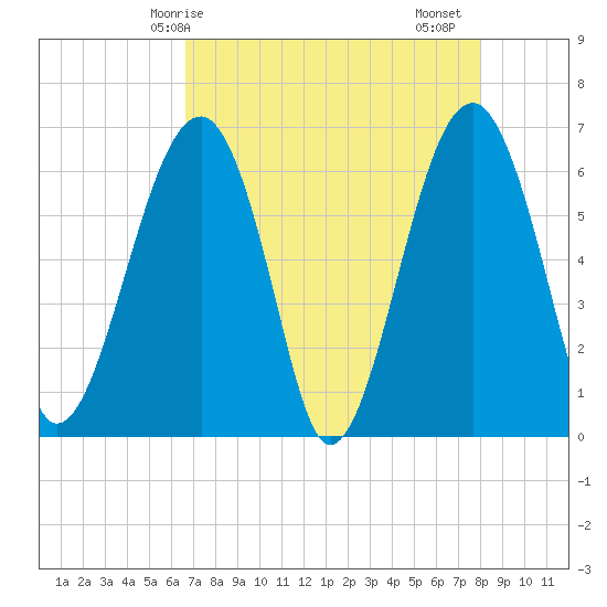 Jenkins Creek tide chart for Wednesday, April 27, 2022