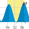 Jenkins Creek tide chart for Wednesday, April 27, 2022