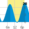 Jenkins Creek tide chart for Thursday, April 28, 2022