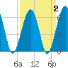 Jenkins Creek tide chart for Saturday, April 2, 2022