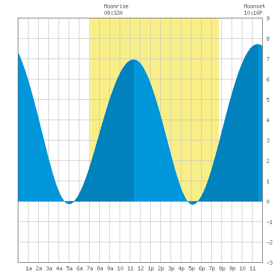 Jenkins Creek tide chart for Sunday, April 3, 2022