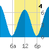 Jenkins Creek tide chart for Monday, April 4, 2022
