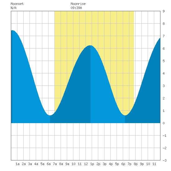 Jenkins Creek tide chart for Tuesday, April 5, 2022