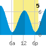 Jenkins Creek tide chart for Tuesday, April 5, 2022