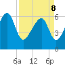 Jenkins Creek tide chart for Friday, April 8, 2022