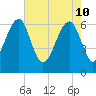 Jenkins Creek tide chart for Tuesday, May 10, 2022