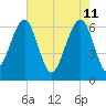 Jenkins Creek tide chart for Wednesday, May 11, 2022