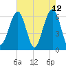 Jenkins Creek tide chart for Thursday, May 12, 2022