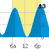 Jenkins Creek tide chart for Friday, May 13, 2022