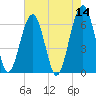 Jenkins Creek tide chart for Saturday, May 14, 2022
