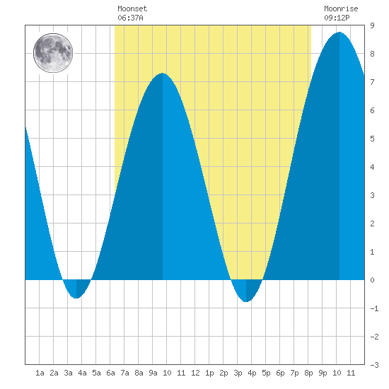 Jenkins Creek tide chart for Monday, May 16, 2022