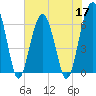 Jenkins Creek tide chart for Tuesday, May 17, 2022