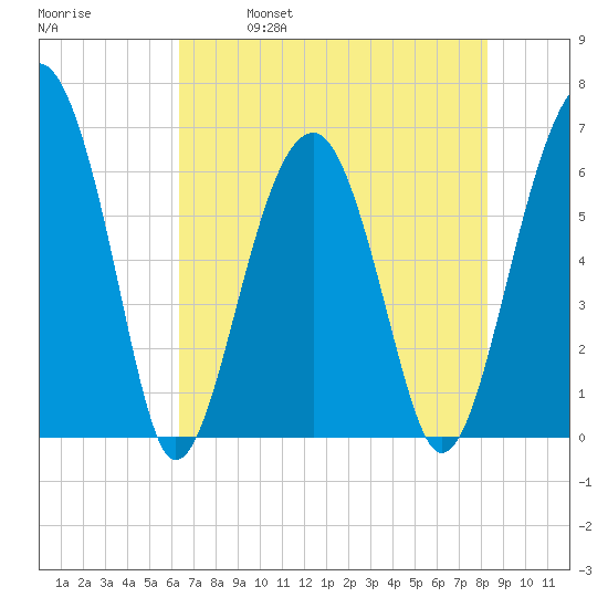 Jenkins Creek tide chart for Thursday, May 19, 2022