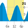 Jenkins Creek tide chart for Saturday, May 21, 2022