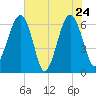 Jenkins Creek tide chart for Tuesday, May 24, 2022