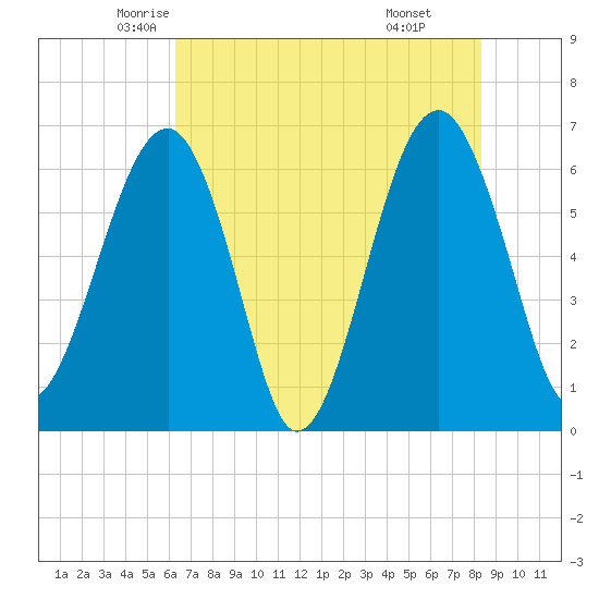 Jenkins Creek tide chart for Wednesday, May 25, 2022