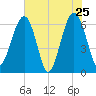 Jenkins Creek tide chart for Wednesday, May 25, 2022