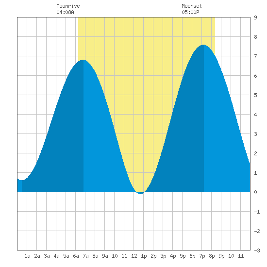 Jenkins Creek tide chart for Thursday, May 26, 2022