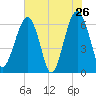 Jenkins Creek tide chart for Thursday, May 26, 2022