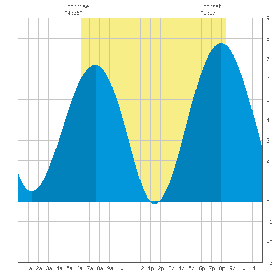 Jenkins Creek tide chart for Friday, May 27, 2022