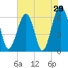 Jenkins Creek tide chart for Sunday, May 29, 2022