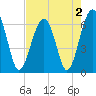 Jenkins Creek tide chart for Monday, May 2, 2022