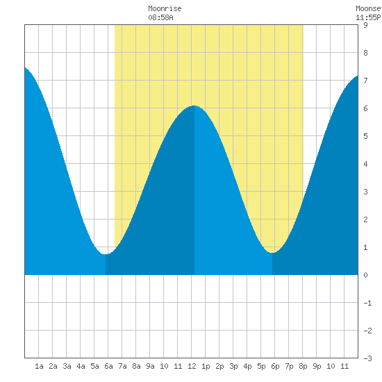 Jenkins Creek tide chart for Wednesday, May 4, 2022