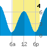Jenkins Creek tide chart for Wednesday, May 4, 2022