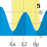 Jenkins Creek tide chart for Thursday, May 5, 2022