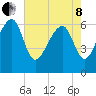 Jenkins Creek tide chart for Sunday, May 8, 2022