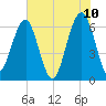Jenkins Creek tide chart for Friday, June 10, 2022