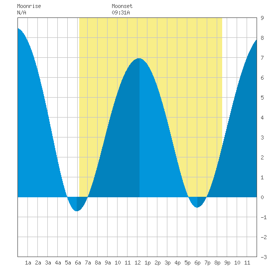 Jenkins Creek tide chart for Friday, June 17, 2022
