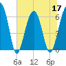 Jenkins Creek tide chart for Friday, June 17, 2022