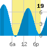 Jenkins Creek tide chart for Sunday, June 19, 2022