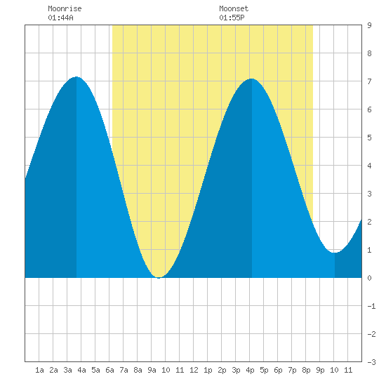 Jenkins Creek tide chart for Tuesday, June 21, 2022