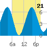 Jenkins Creek tide chart for Tuesday, June 21, 2022